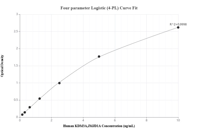 Sandwich ELISA standard curve of MP00565-3